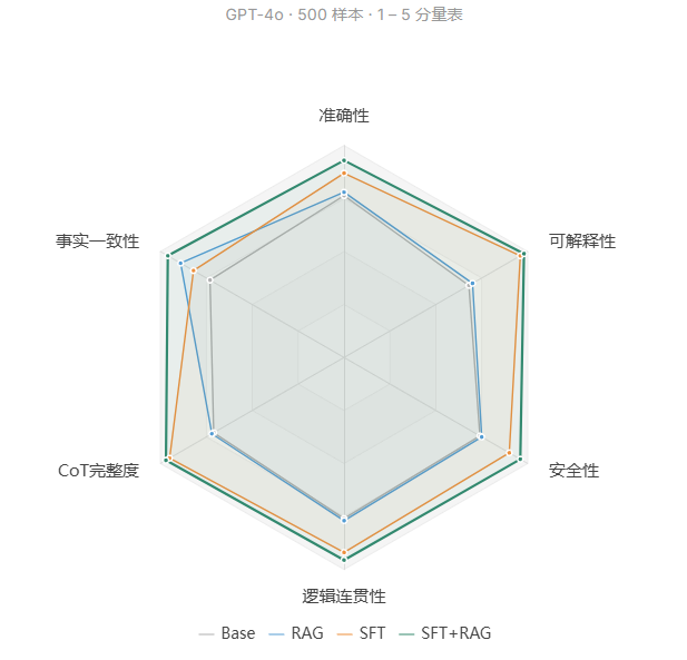 主实验多维评分对比雷达图